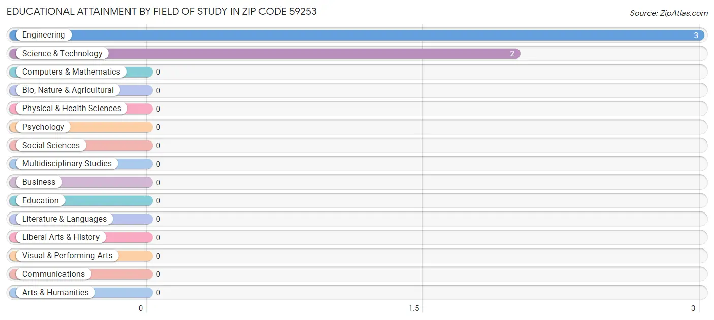 Educational Attainment by Field of Study in Zip Code 59253
