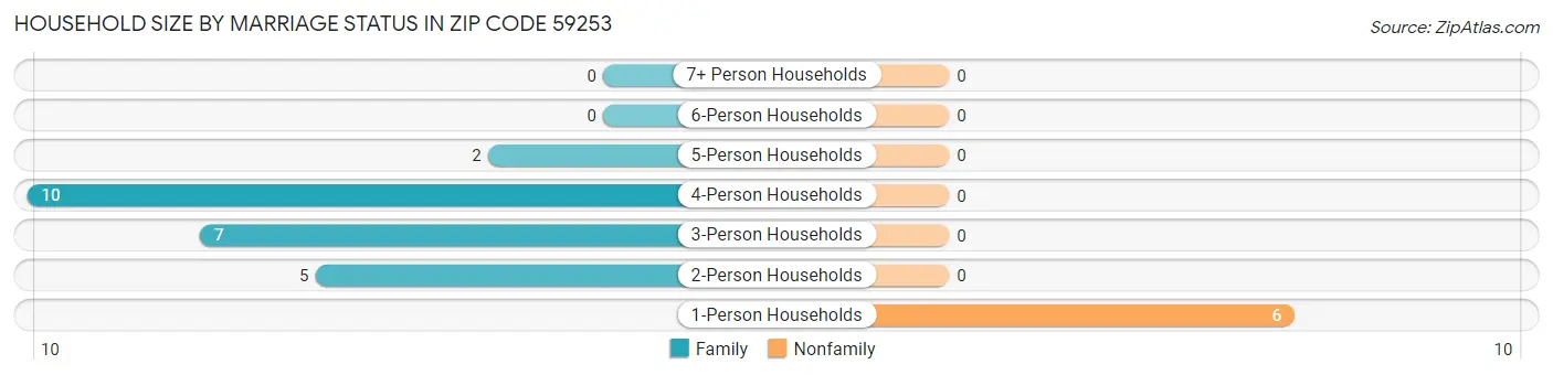 Household Size by Marriage Status in Zip Code 59253