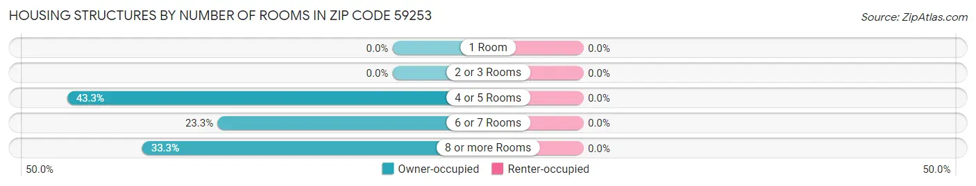 Housing Structures by Number of Rooms in Zip Code 59253
