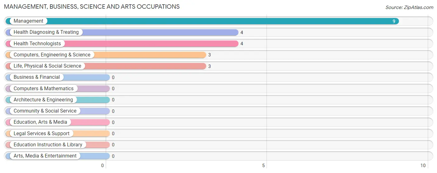 Management, Business, Science and Arts Occupations in Zip Code 59253