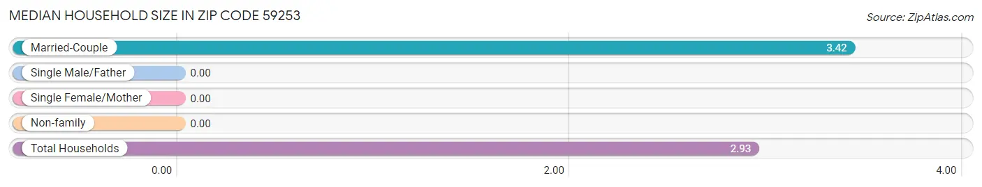 Median Household Size in Zip Code 59253