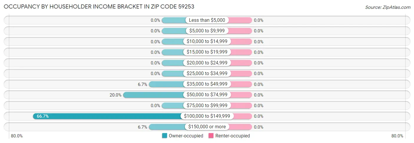 Occupancy by Householder Income Bracket in Zip Code 59253