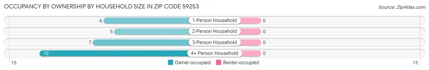 Occupancy by Ownership by Household Size in Zip Code 59253