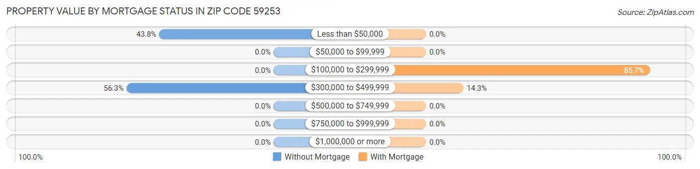 Property Value by Mortgage Status in Zip Code 59253