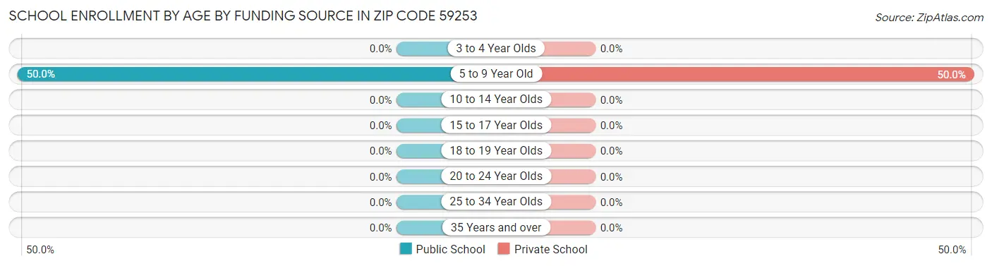 School Enrollment by Age by Funding Source in Zip Code 59253
