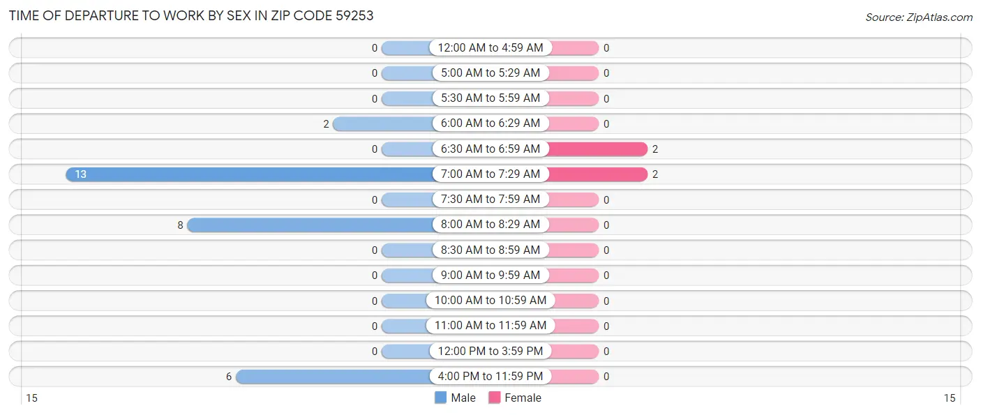 Time of Departure to Work by Sex in Zip Code 59253