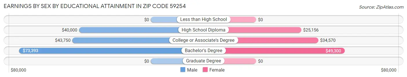 Earnings by Sex by Educational Attainment in Zip Code 59254