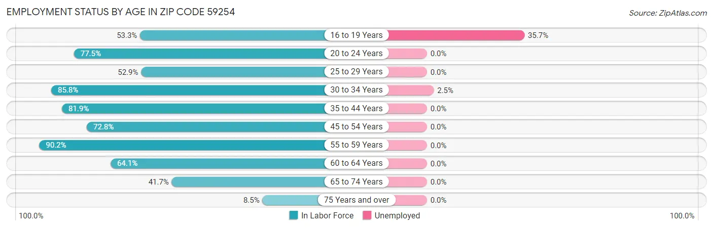 Employment Status by Age in Zip Code 59254