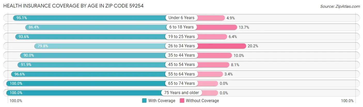 Health Insurance Coverage by Age in Zip Code 59254