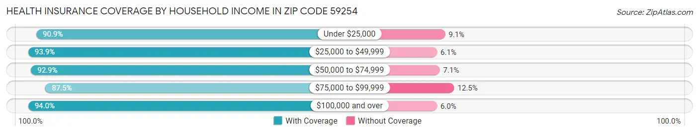 Health Insurance Coverage by Household Income in Zip Code 59254