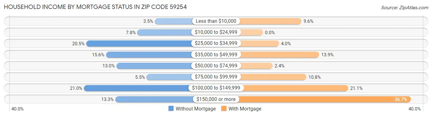 Household Income by Mortgage Status in Zip Code 59254