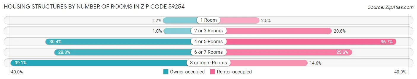 Housing Structures by Number of Rooms in Zip Code 59254