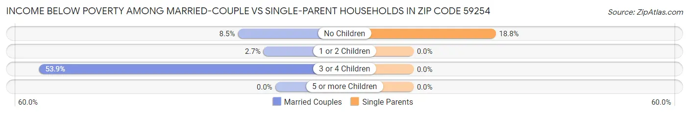 Income Below Poverty Among Married-Couple vs Single-Parent Households in Zip Code 59254