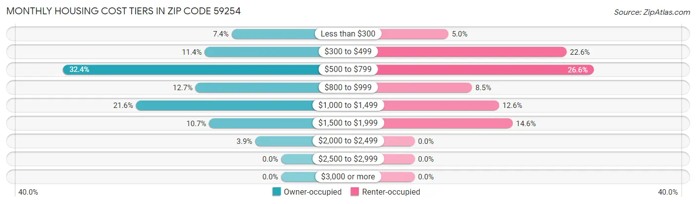 Monthly Housing Cost Tiers in Zip Code 59254