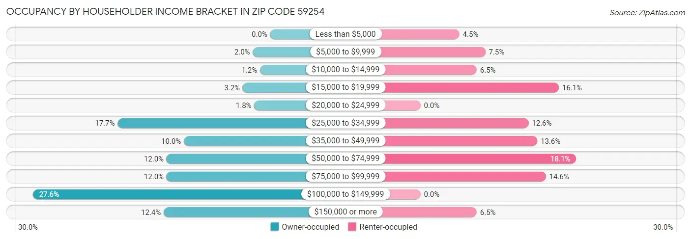Occupancy by Householder Income Bracket in Zip Code 59254