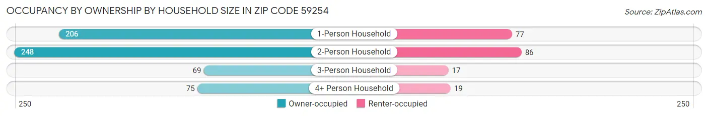 Occupancy by Ownership by Household Size in Zip Code 59254
