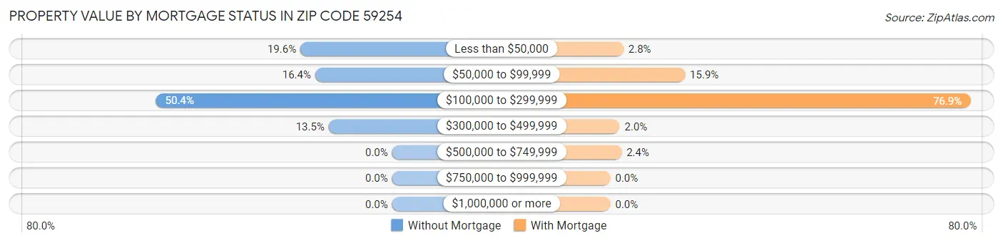 Property Value by Mortgage Status in Zip Code 59254