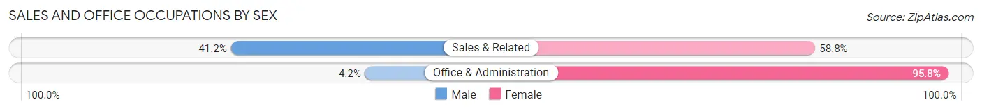 Sales and Office Occupations by Sex in Zip Code 59254