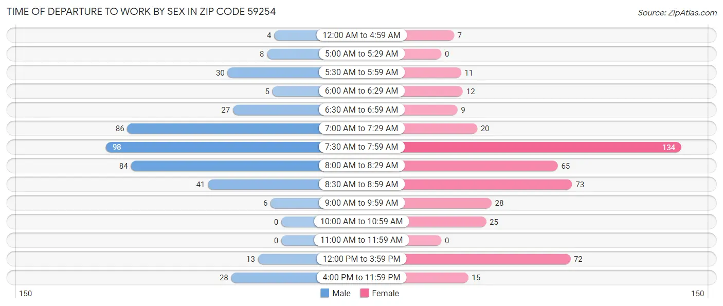 Time of Departure to Work by Sex in Zip Code 59254