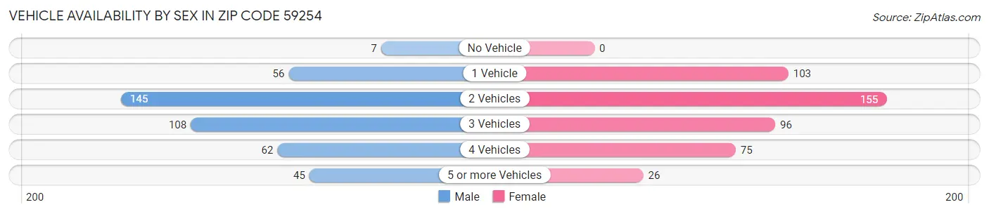 Vehicle Availability by Sex in Zip Code 59254