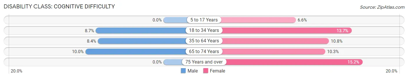 Disability in Zip Code 59255: <span>Cognitive Difficulty</span>