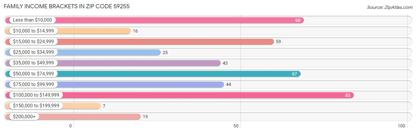 Family Income Brackets in Zip Code 59255