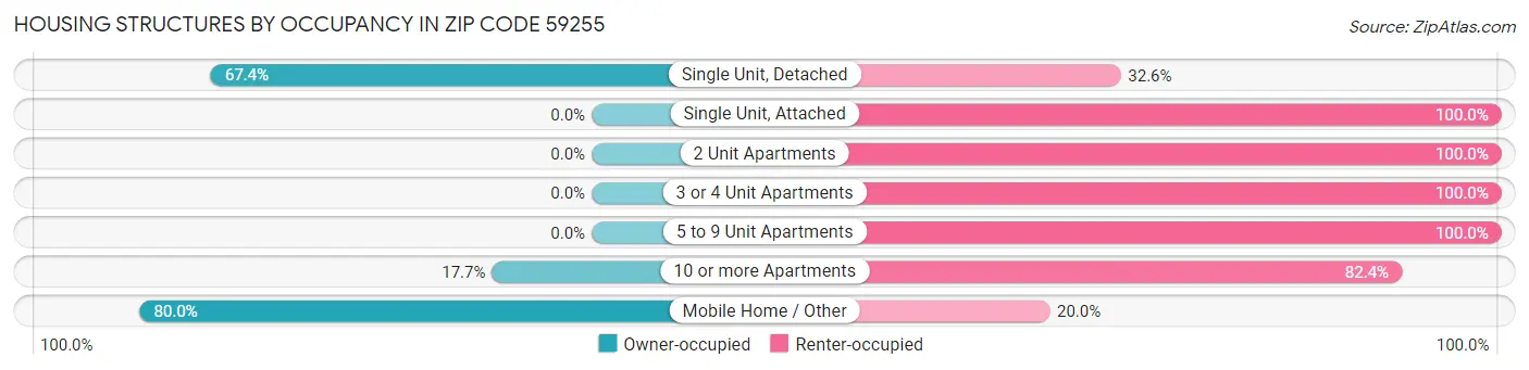 Housing Structures by Occupancy in Zip Code 59255