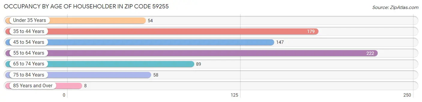 Occupancy by Age of Householder in Zip Code 59255