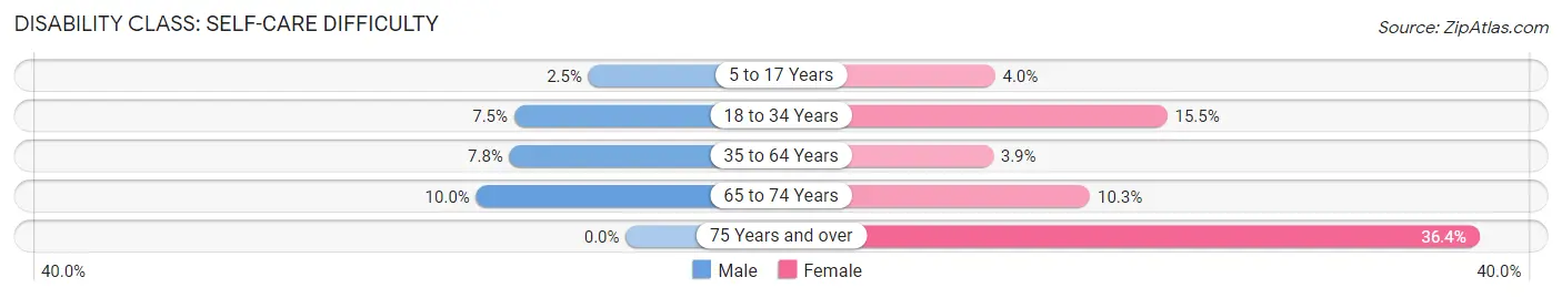 Disability in Zip Code 59255: <span>Self-Care Difficulty</span>