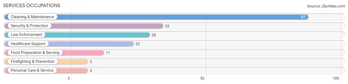 Services Occupations in Zip Code 59255