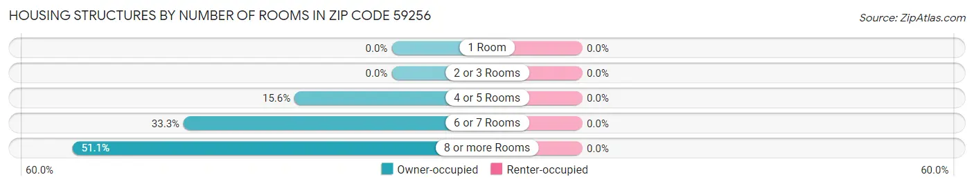 Housing Structures by Number of Rooms in Zip Code 59256