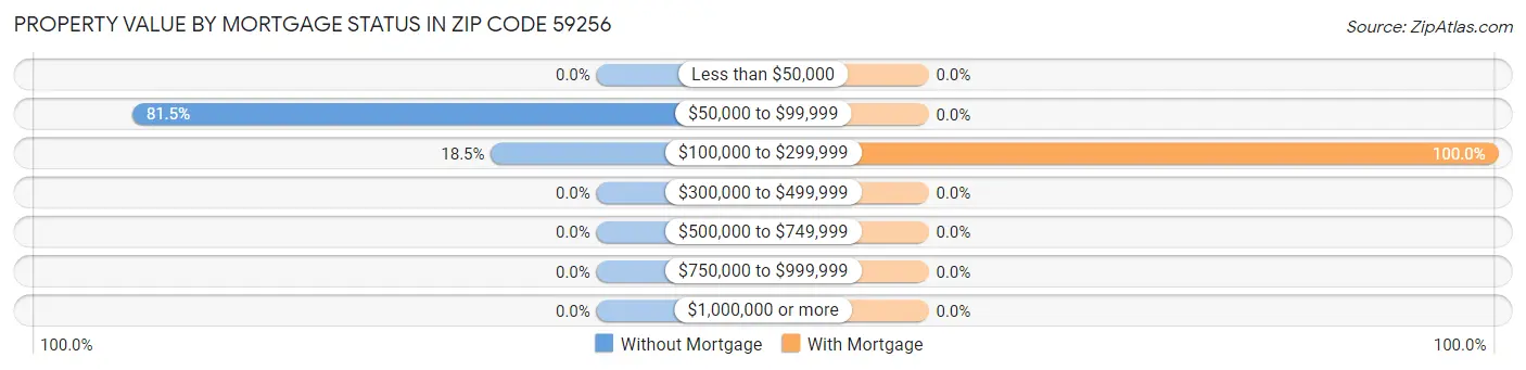 Property Value by Mortgage Status in Zip Code 59256