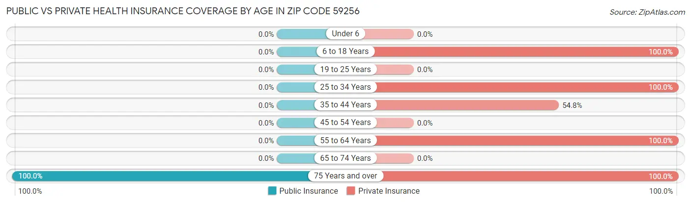 Public vs Private Health Insurance Coverage by Age in Zip Code 59256