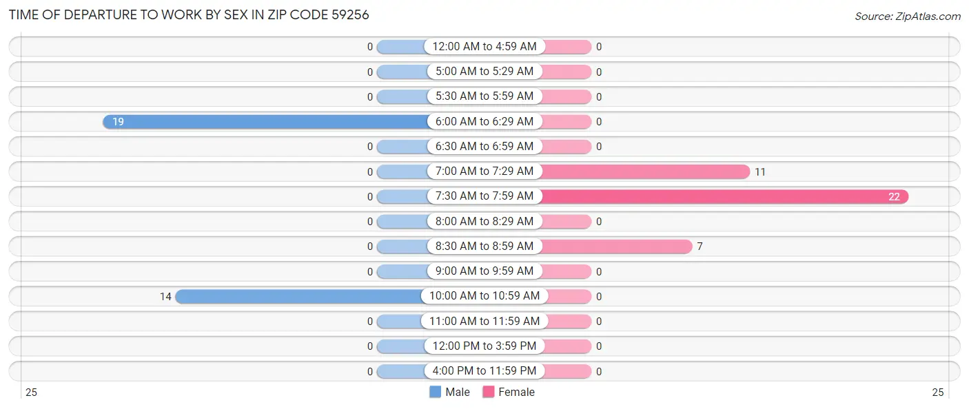 Time of Departure to Work by Sex in Zip Code 59256