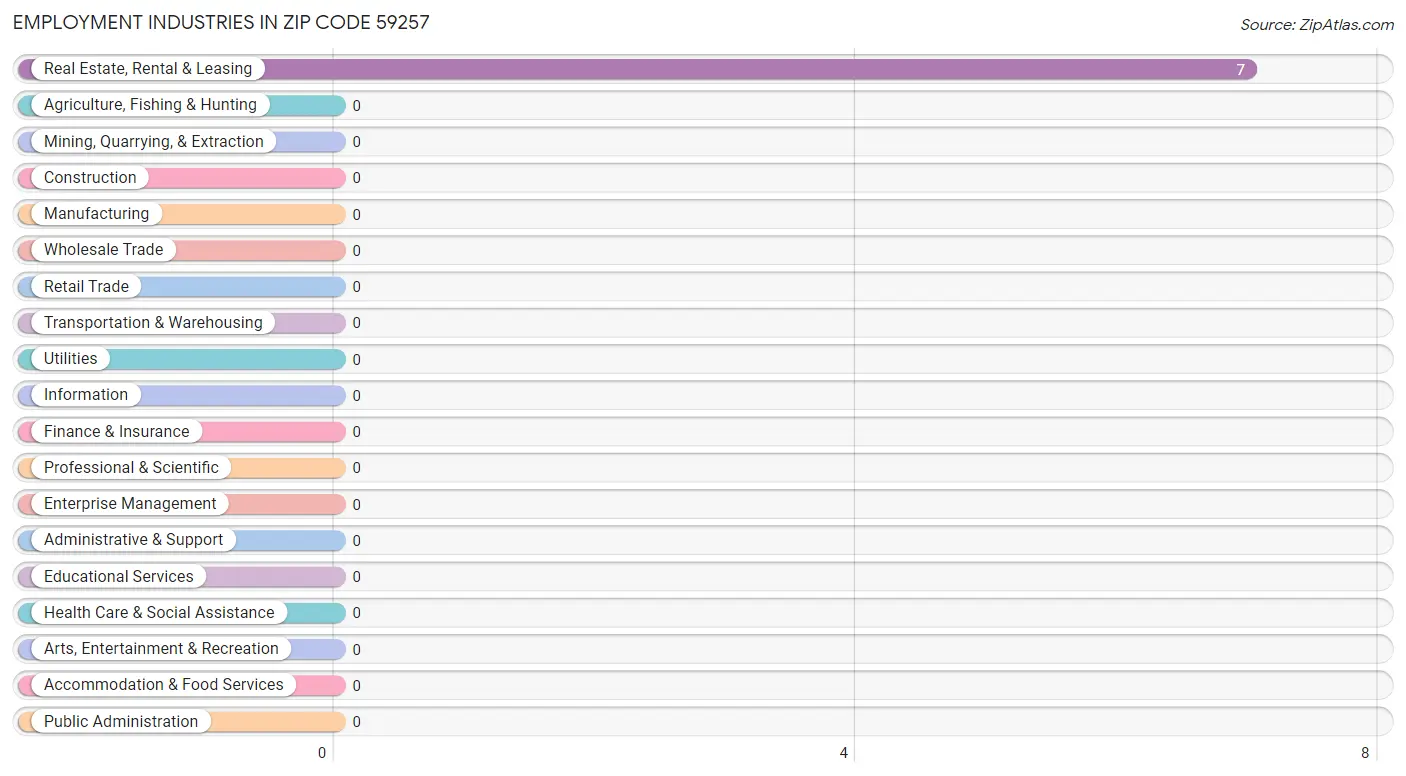 Employment Industries in Zip Code 59257