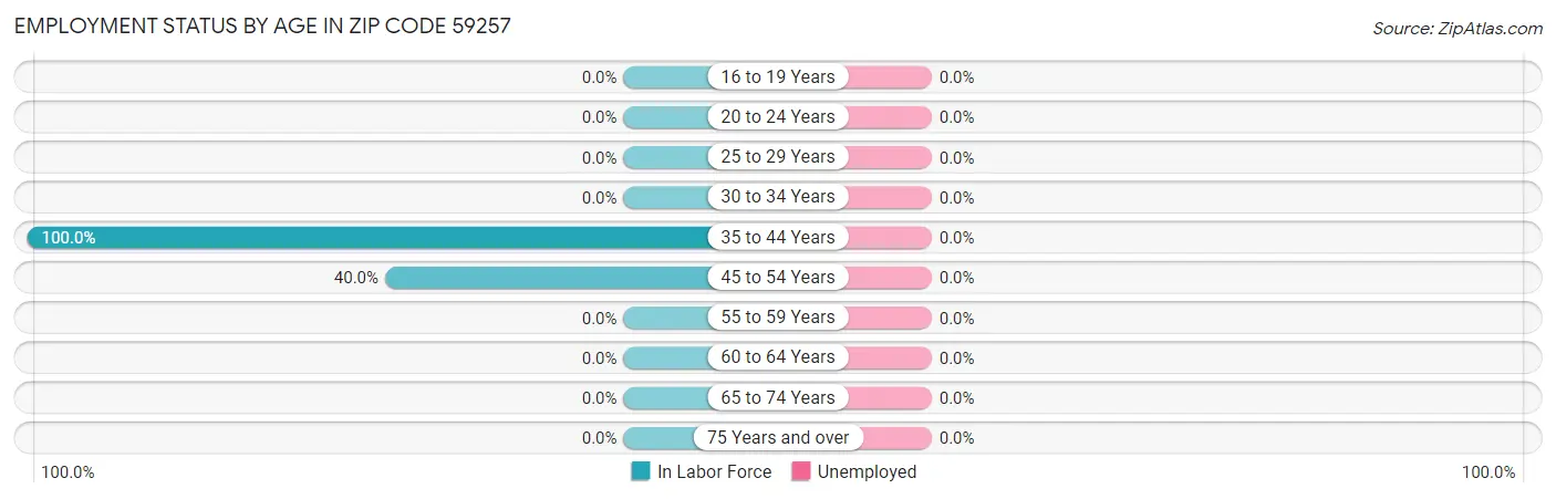 Employment Status by Age in Zip Code 59257
