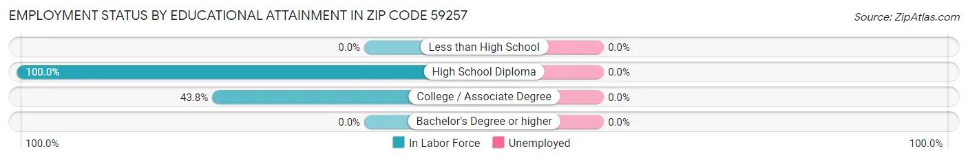 Employment Status by Educational Attainment in Zip Code 59257