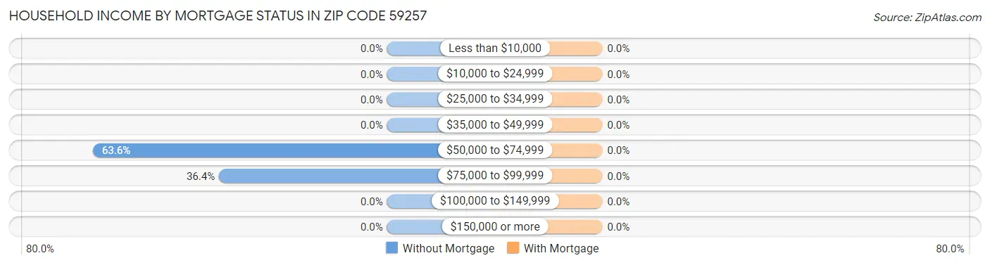 Household Income by Mortgage Status in Zip Code 59257