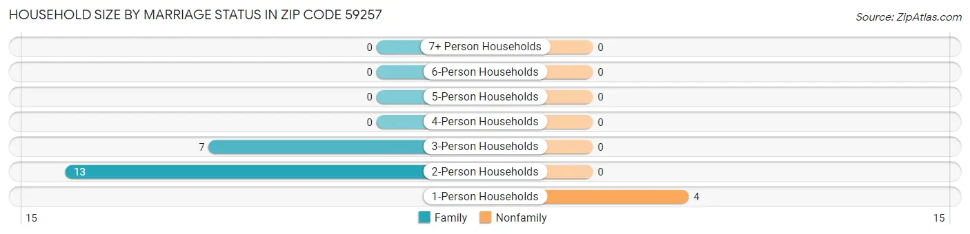 Household Size by Marriage Status in Zip Code 59257