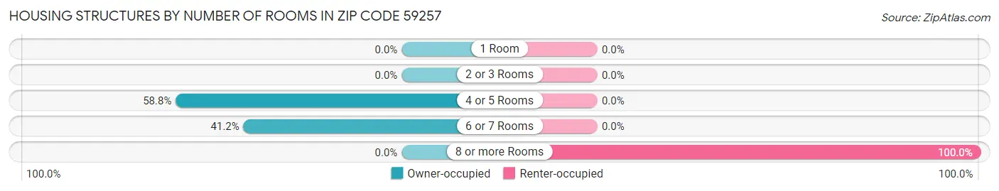 Housing Structures by Number of Rooms in Zip Code 59257