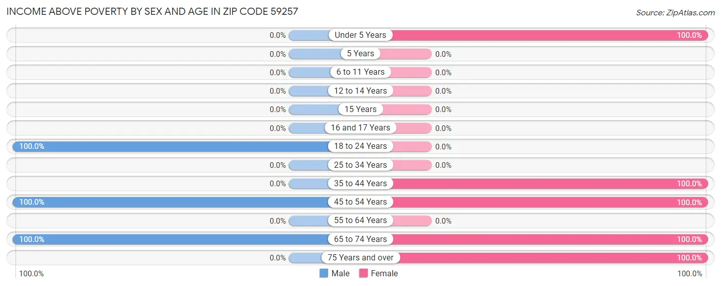 Income Above Poverty by Sex and Age in Zip Code 59257