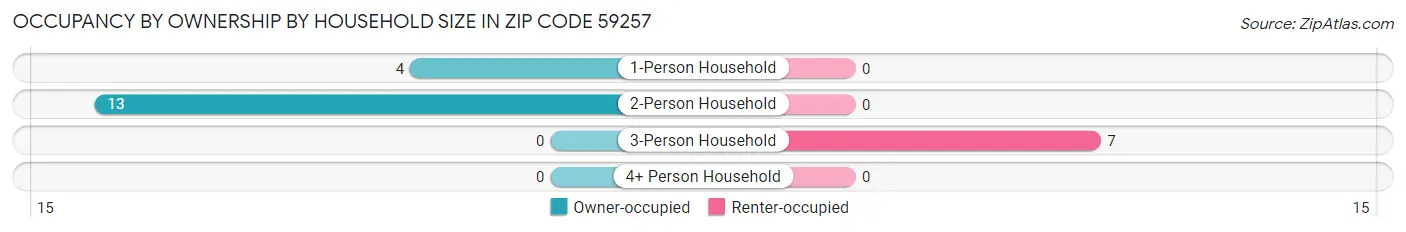 Occupancy by Ownership by Household Size in Zip Code 59257