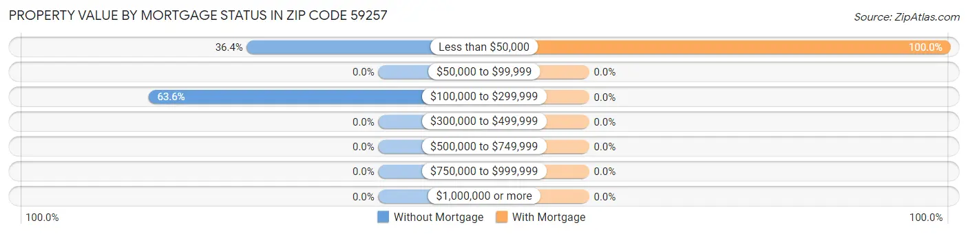 Property Value by Mortgage Status in Zip Code 59257