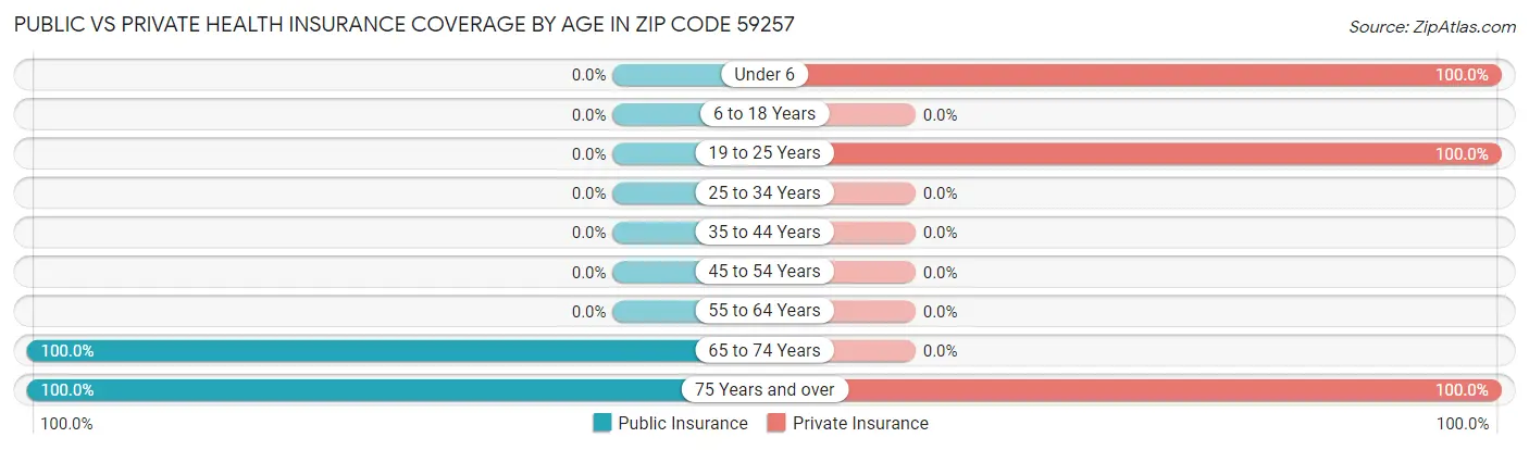 Public vs Private Health Insurance Coverage by Age in Zip Code 59257