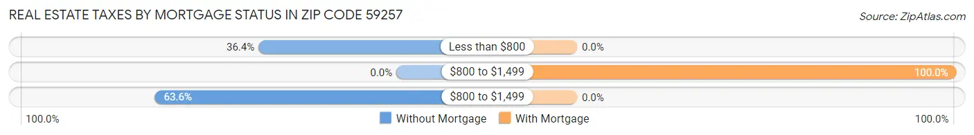 Real Estate Taxes by Mortgage Status in Zip Code 59257