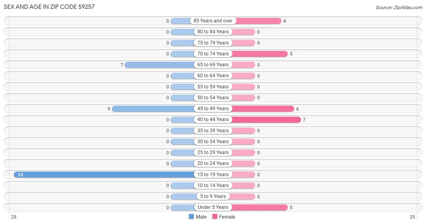 Sex and Age in Zip Code 59257