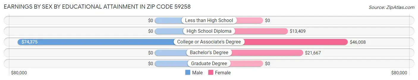 Earnings by Sex by Educational Attainment in Zip Code 59258