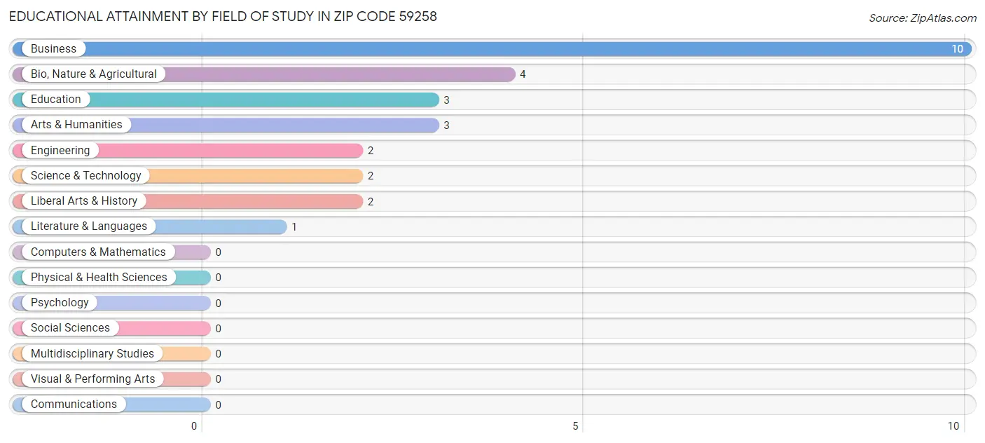 Educational Attainment by Field of Study in Zip Code 59258