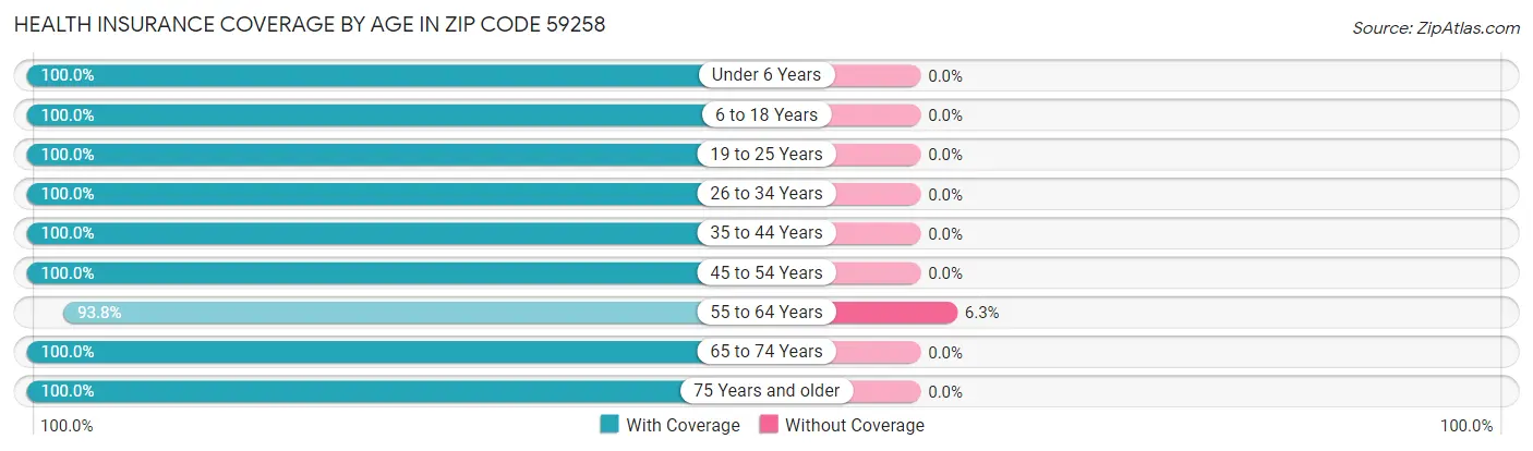 Health Insurance Coverage by Age in Zip Code 59258