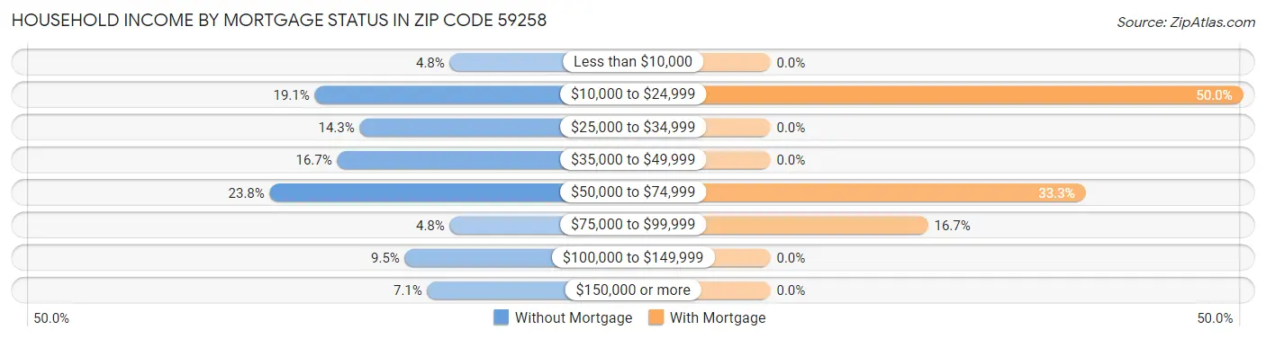 Household Income by Mortgage Status in Zip Code 59258